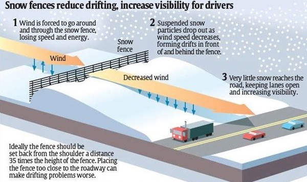 how-snow-fence-works.jpg